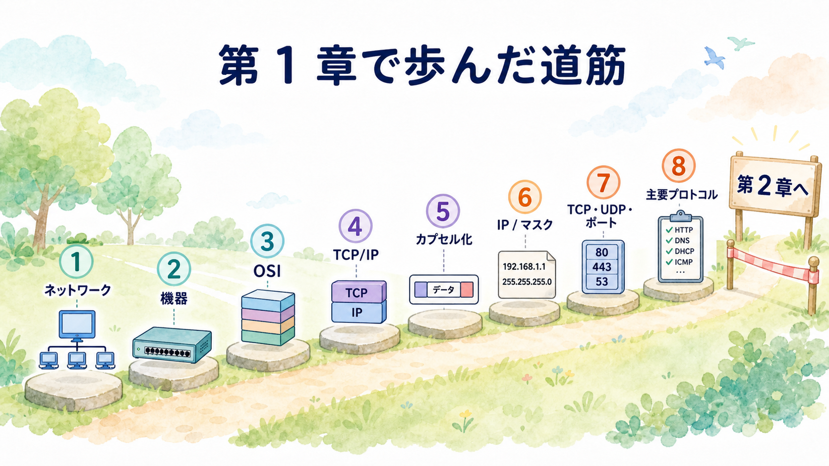 第 1 章で歩んだ道筋