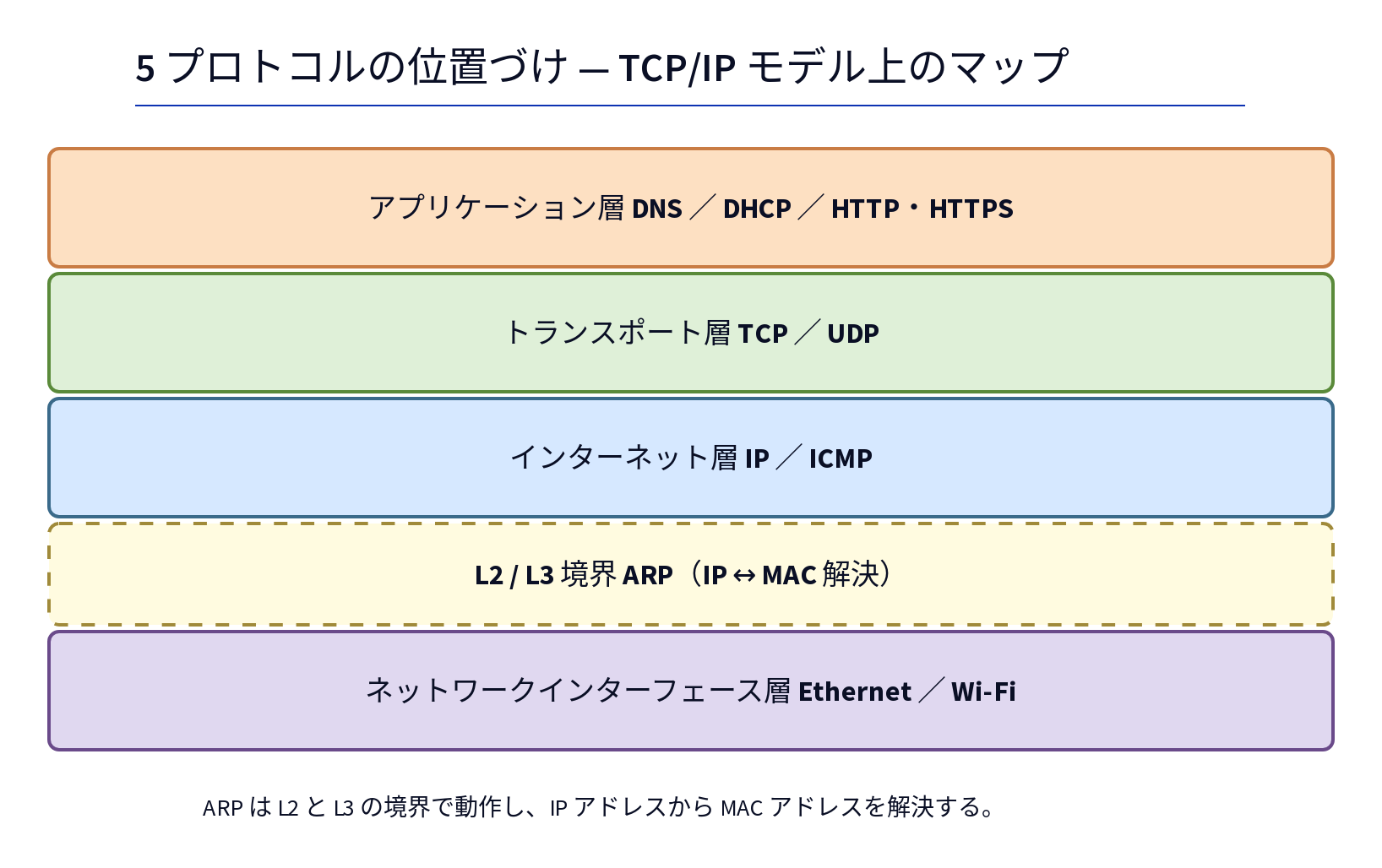 5 プロトコルの位置づけ