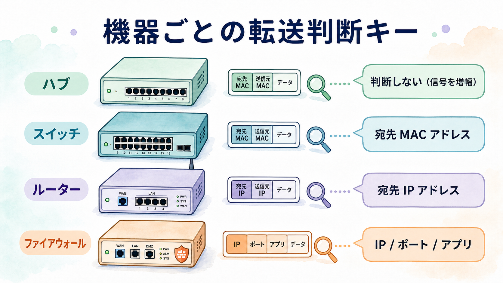 機器ごとの転送判断キー