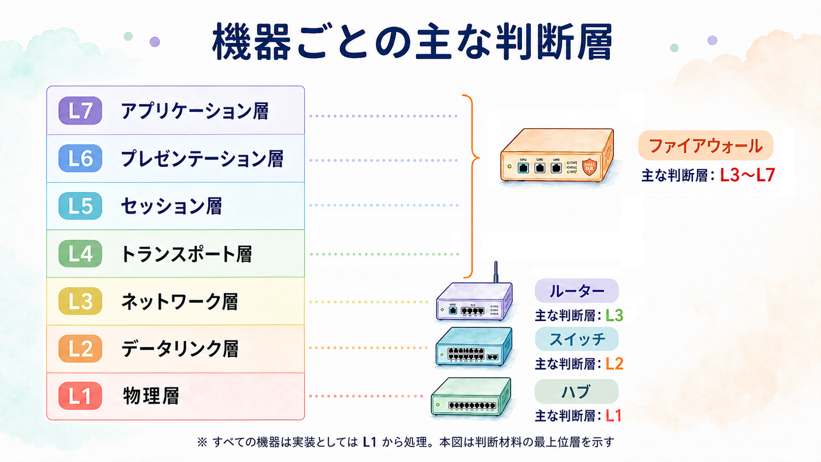 ネットワーク機器の階層対応