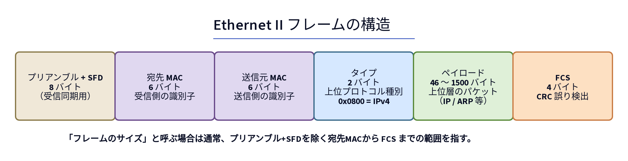 Ethernet II フレームの構造