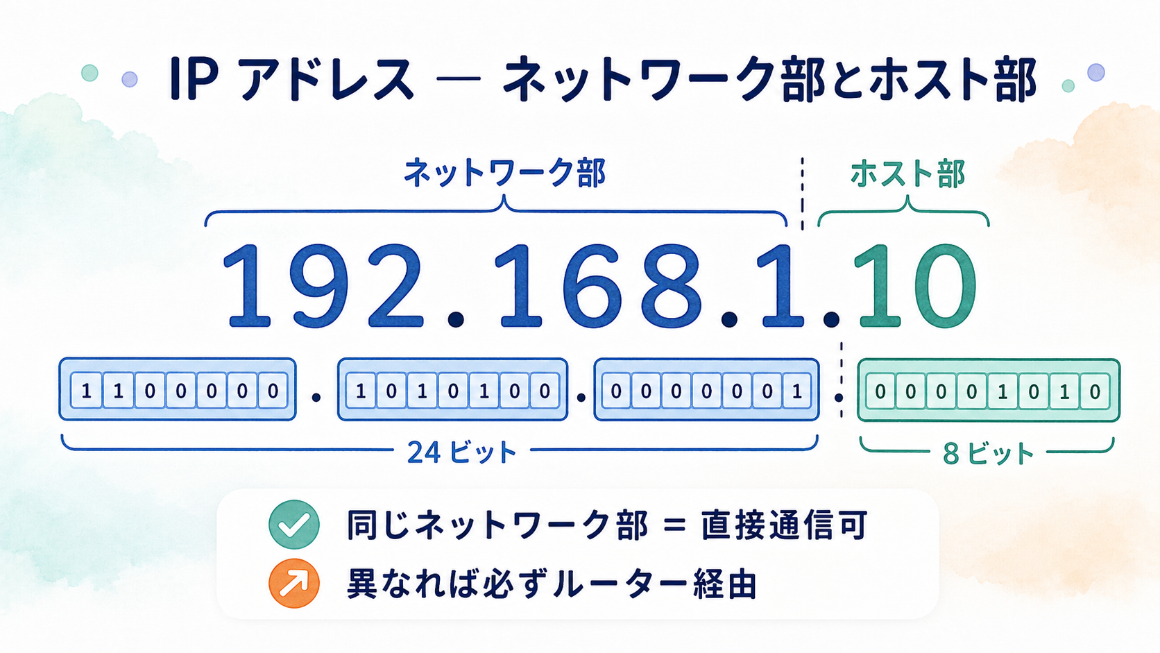 IP アドレスのネットワーク部とホスト部