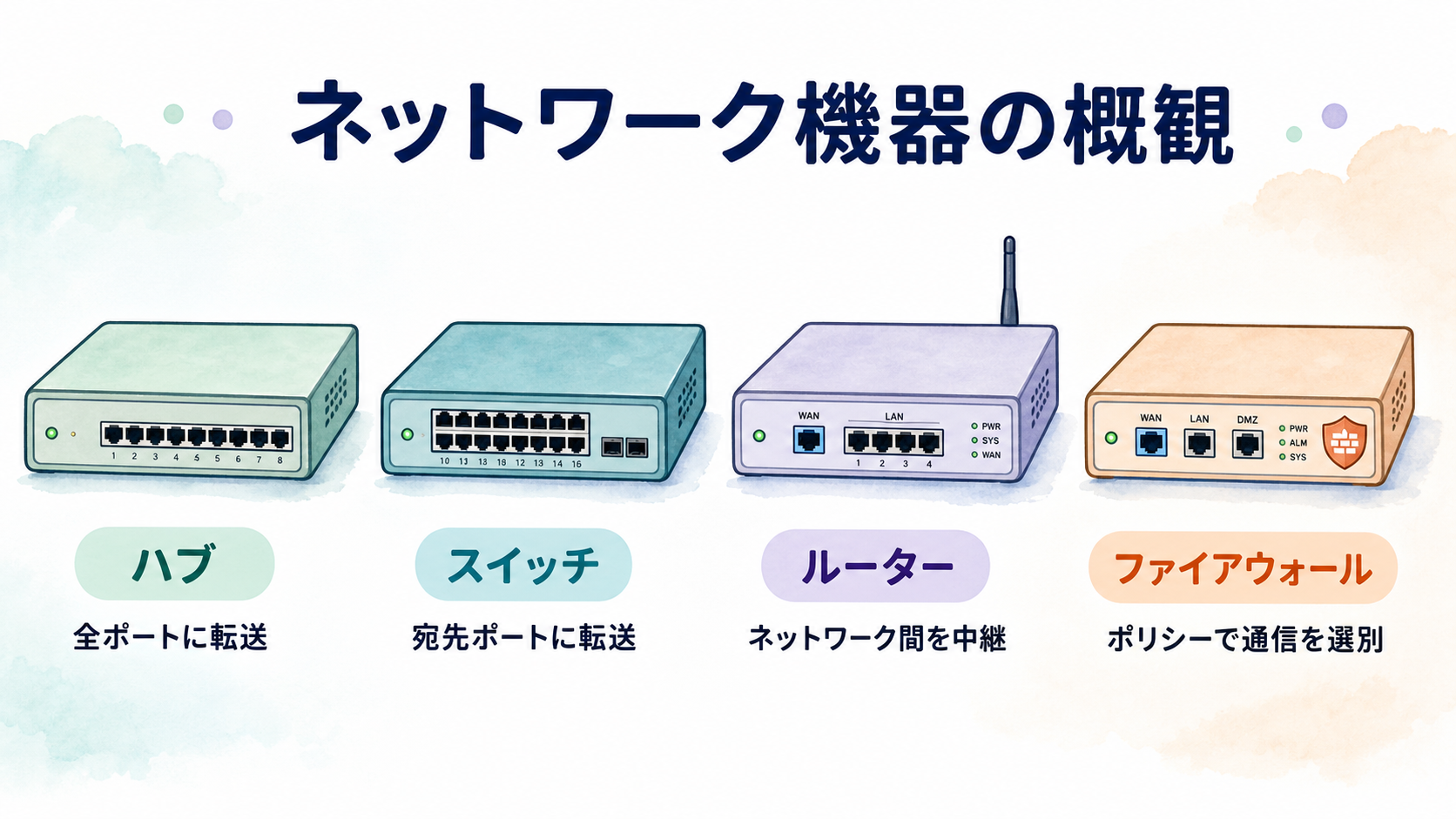 ネットワーク機器の概観