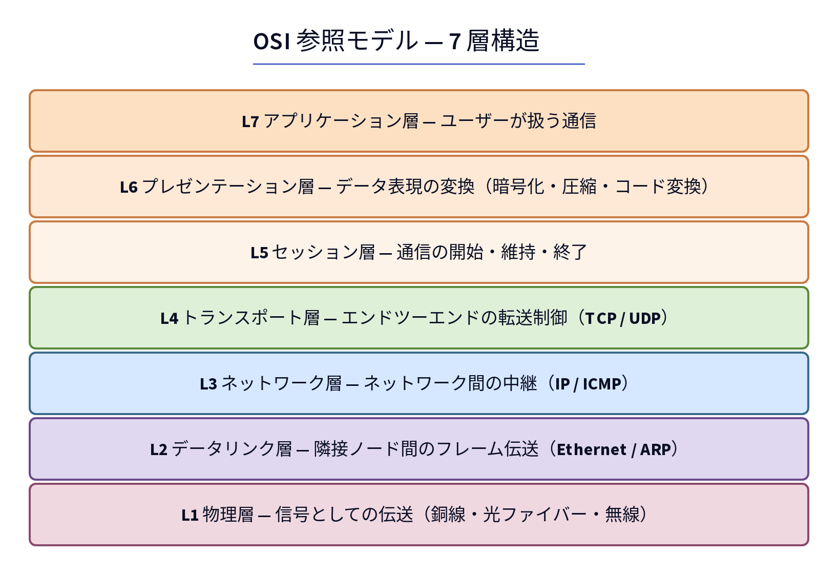 OSI 参照モデルの 7 層構造