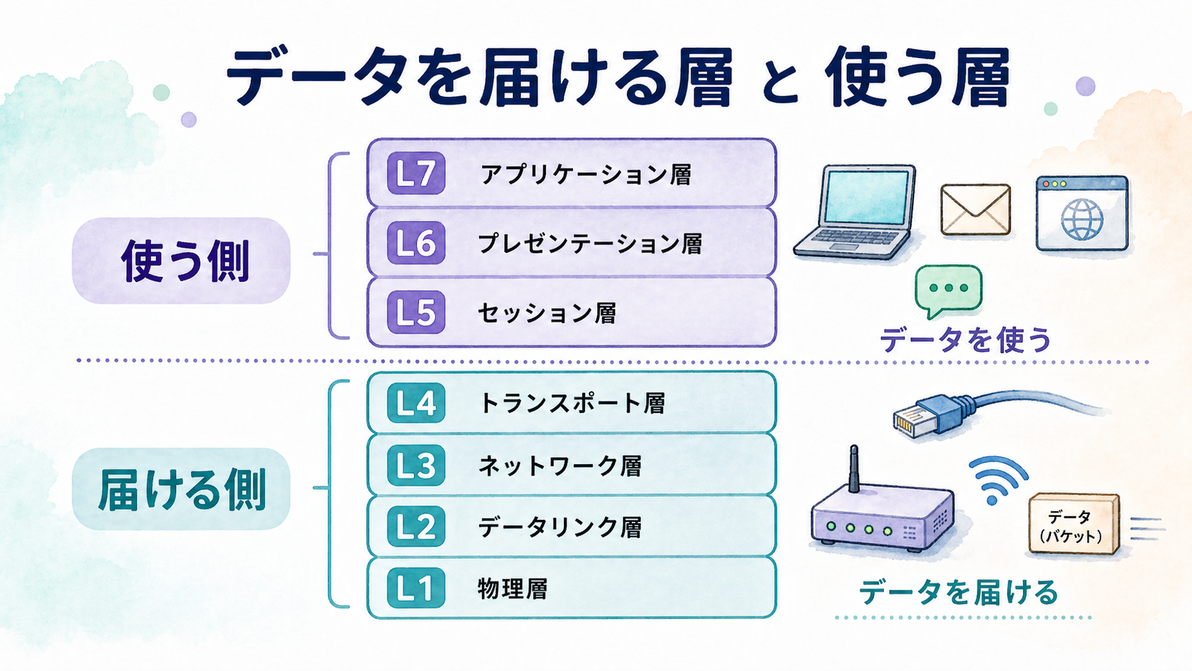 データを届ける層と使う層