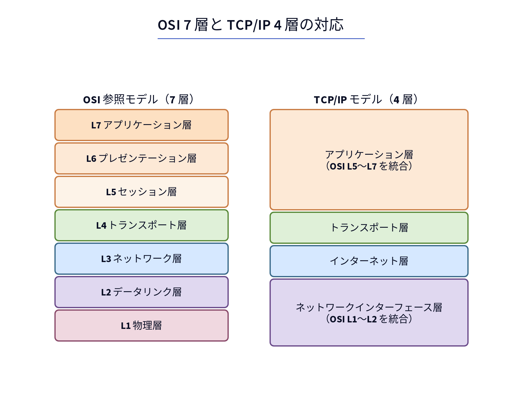OSI 7 層と TCP/IP 4 層の対応
