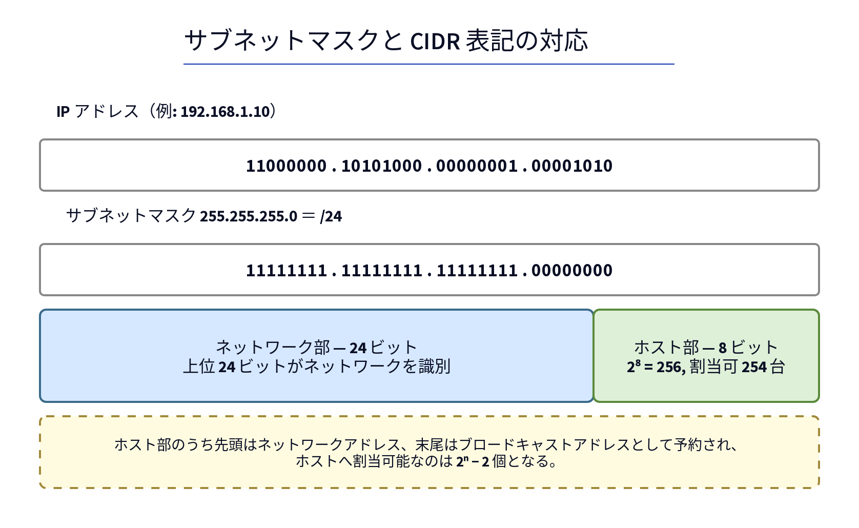 サブネットマスクと CIDR 表記の対応