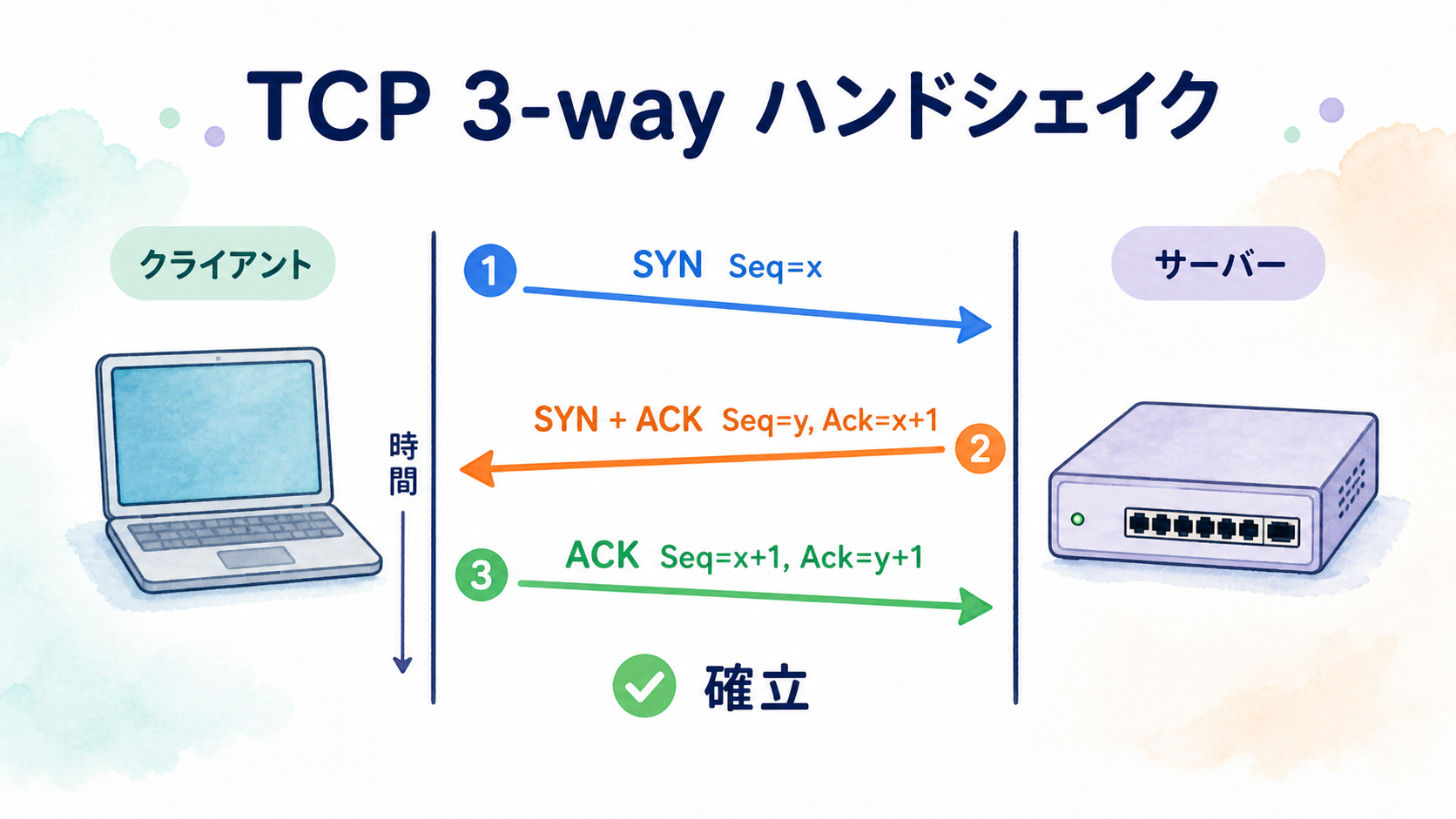 TCP の 3-way ハンドシェイク
