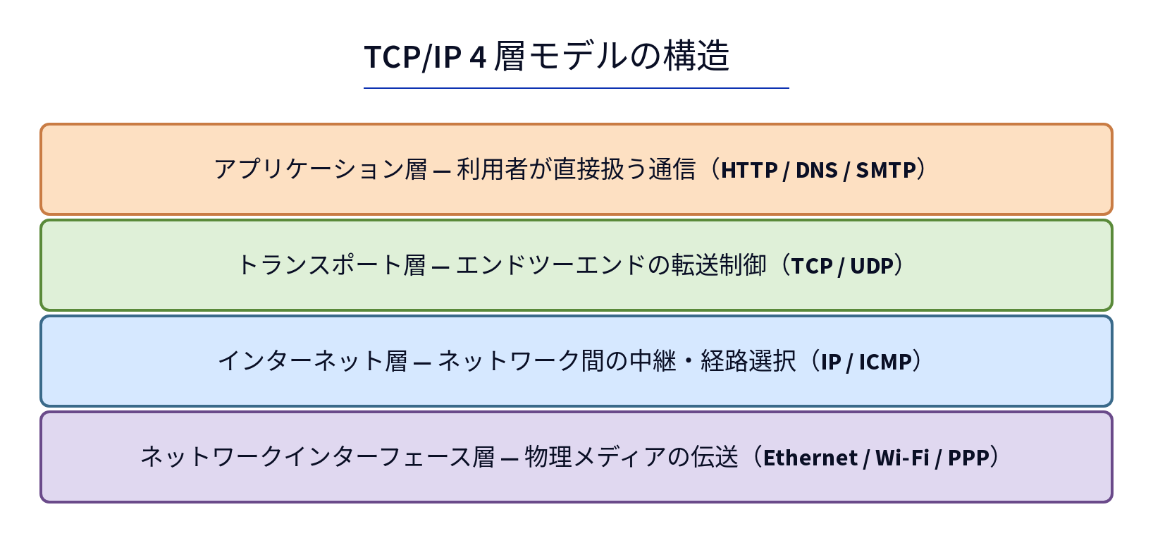 TCP/IP 4 層モデルの構造