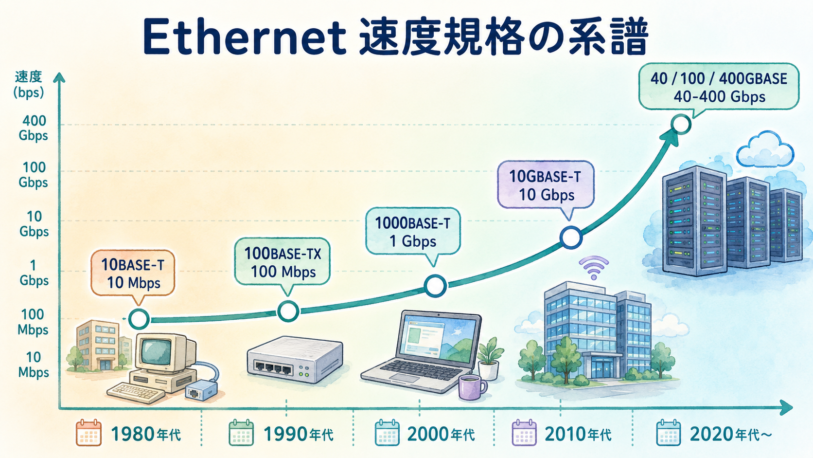 Ethernet 速度規格の系譜