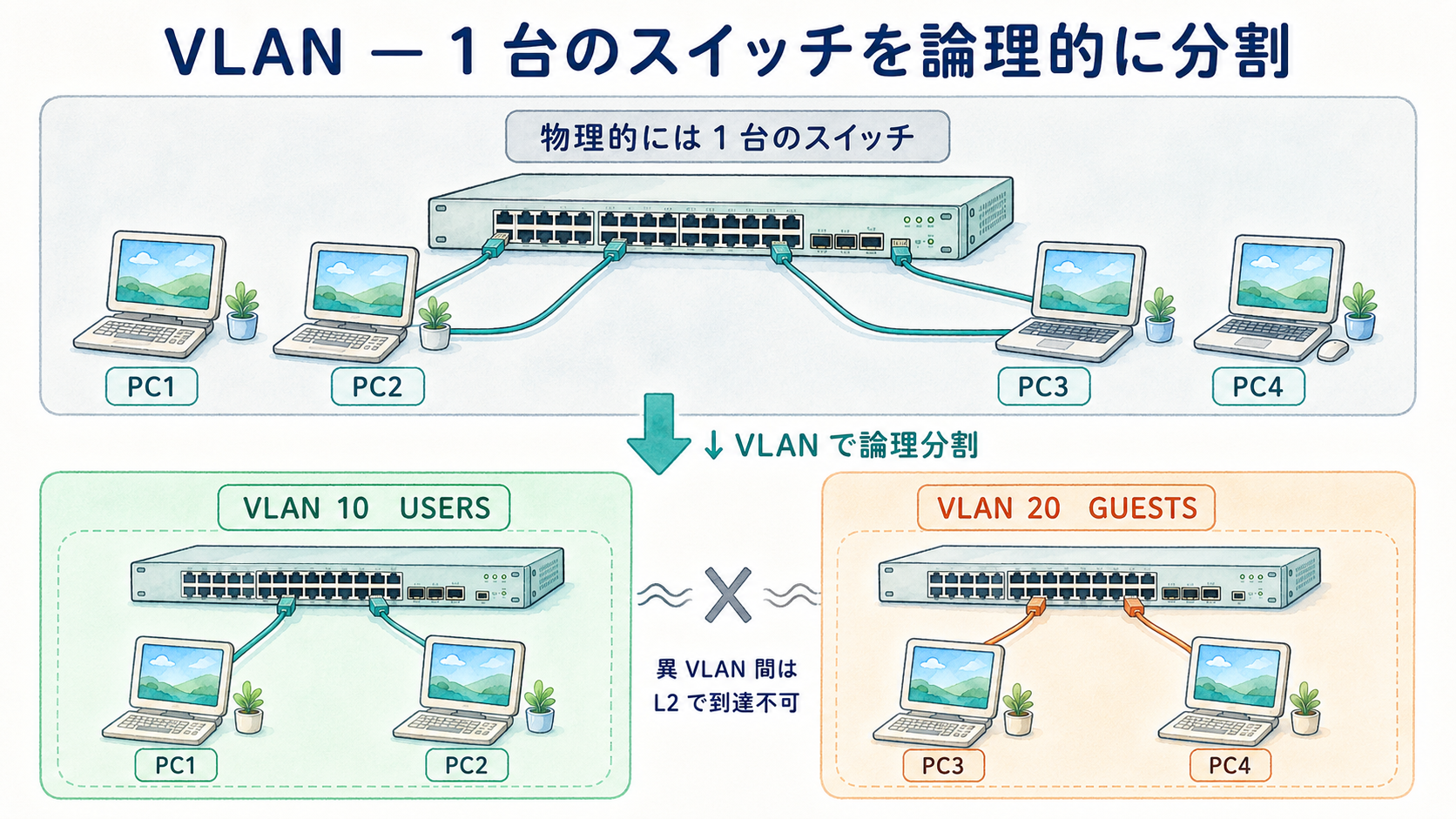VLAN の論理分割