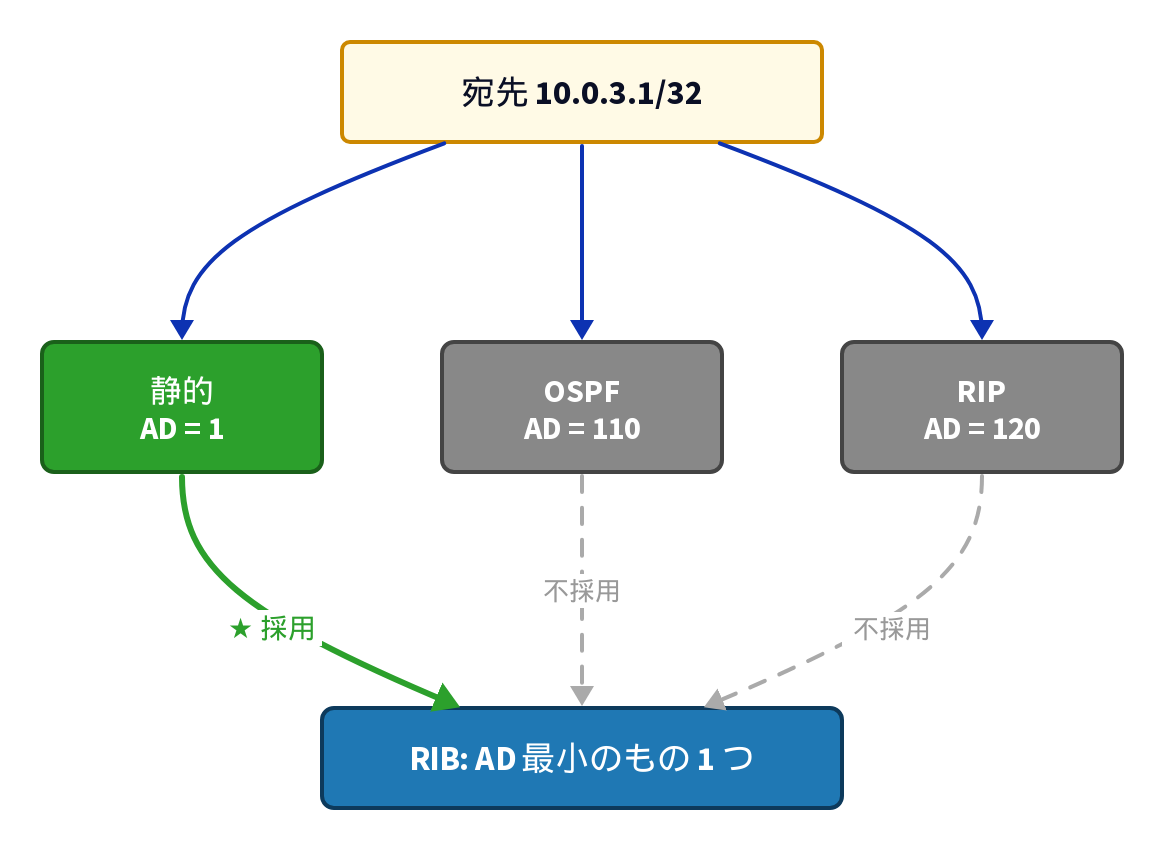 3 つの情報源が同じ宛先を主張した時の AD 選定