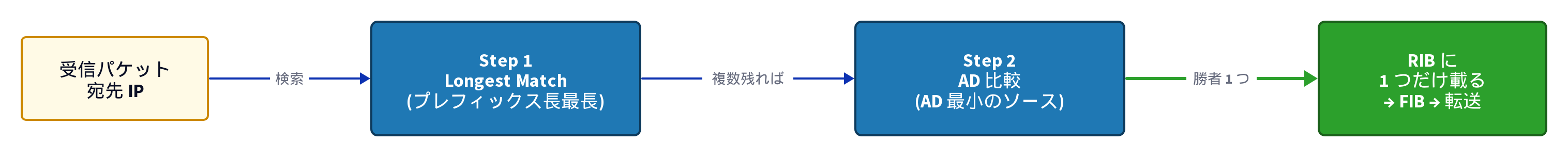 ルーティングテーブル参照の二段階フロー
