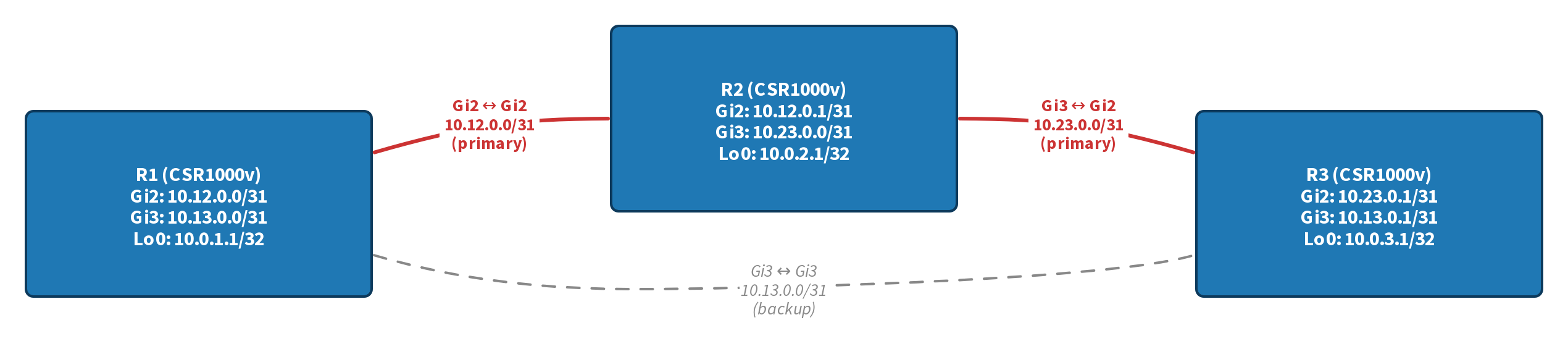 3-2 ラボトポロジ (R1/R2/R3 三角構成)