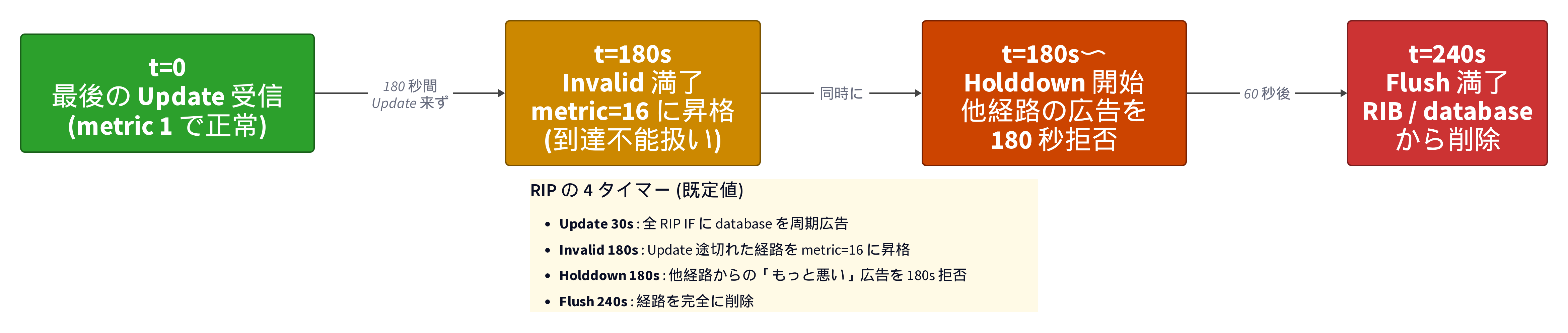 RIP の 4 つのタイマーの関係