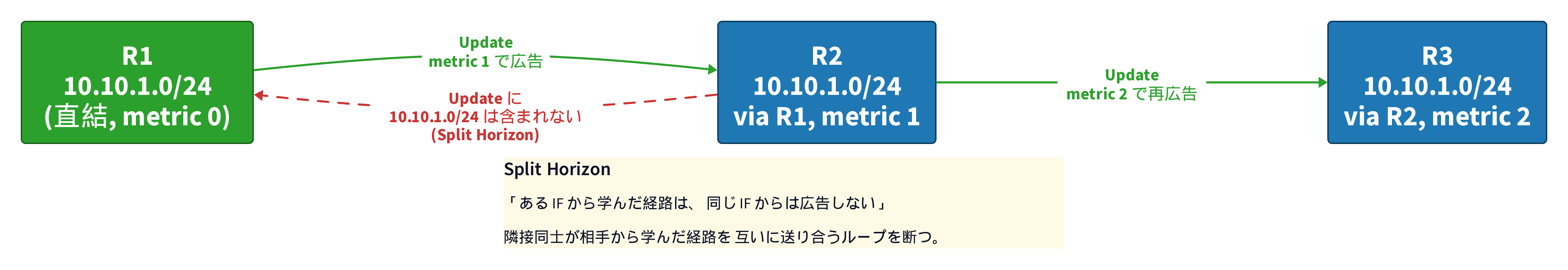 Split Horizon の動作