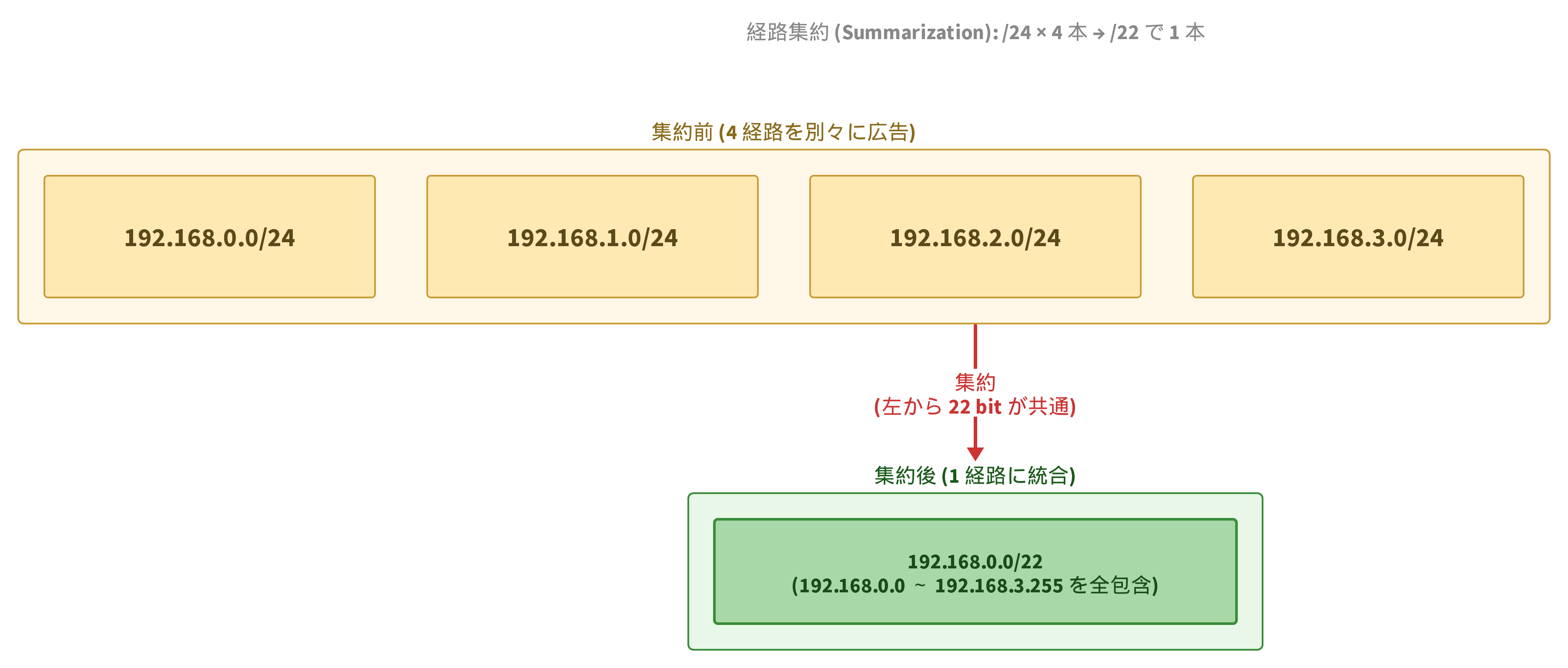 経路集約