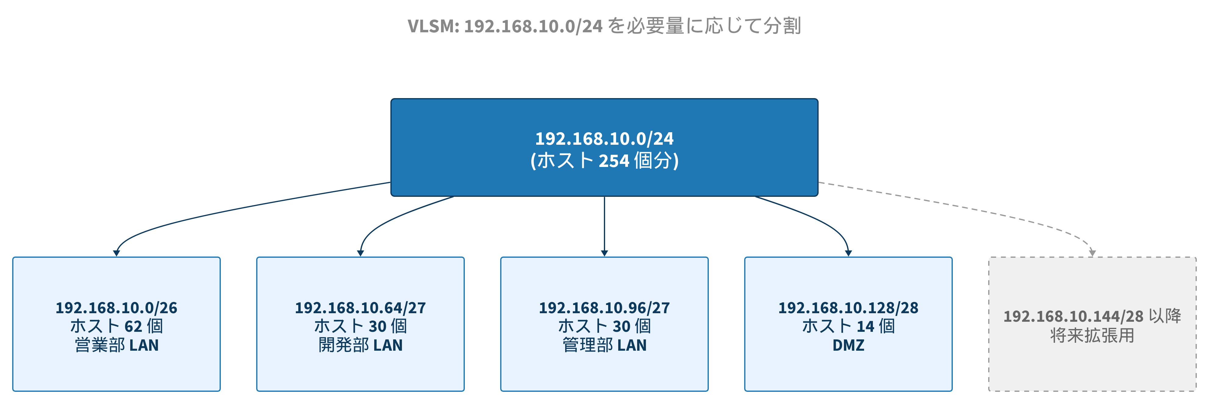 VLSM 分割例