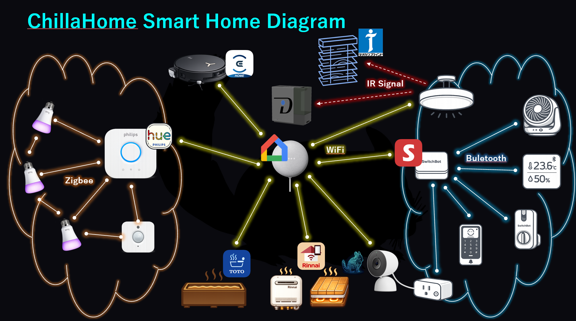 スマートホーム構成図（Google Home中心）
