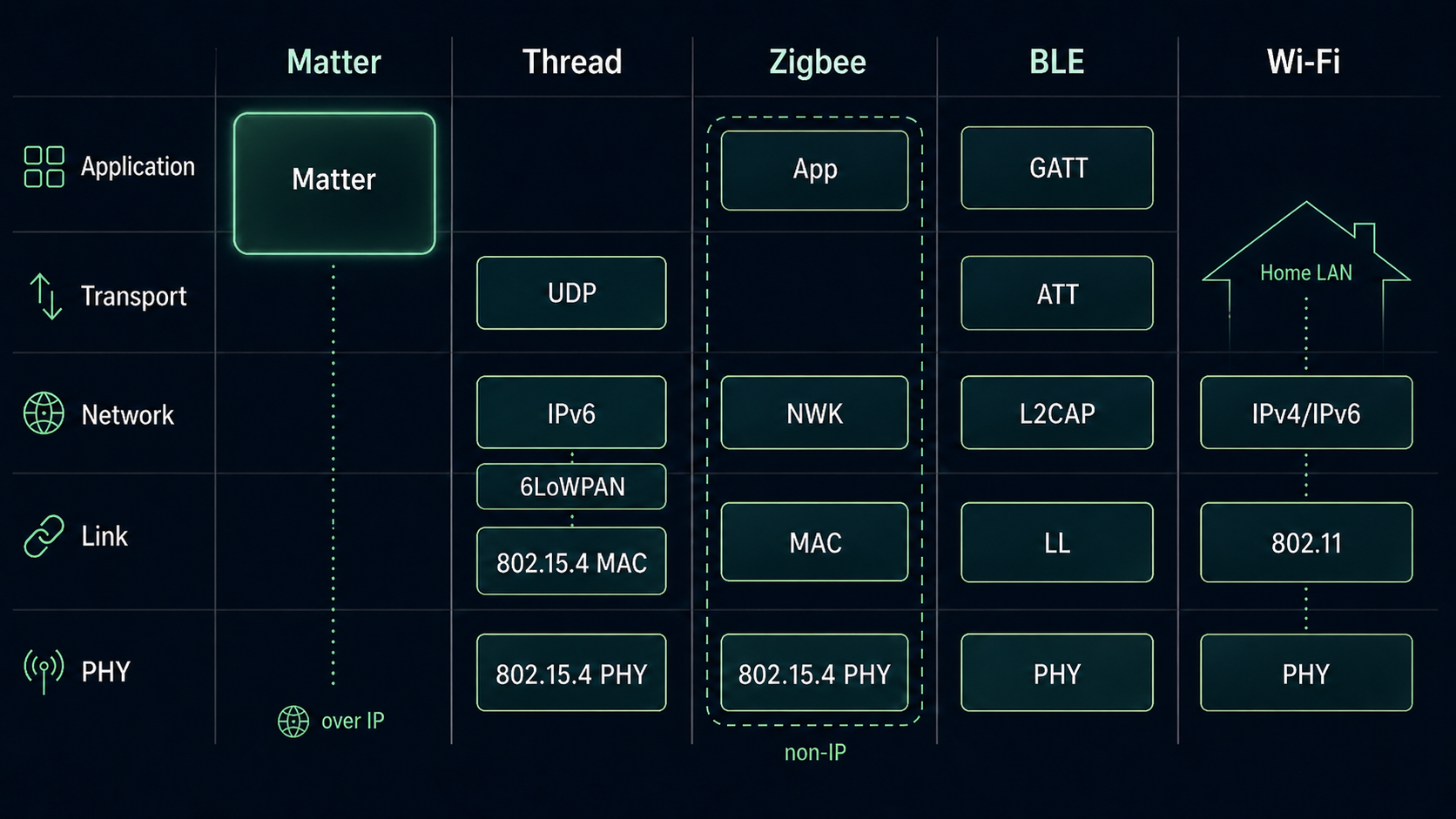 Matter / Thread / Zigbee / BLE / Wi-FiをTCP/IPモデル風に並べた階層比較図