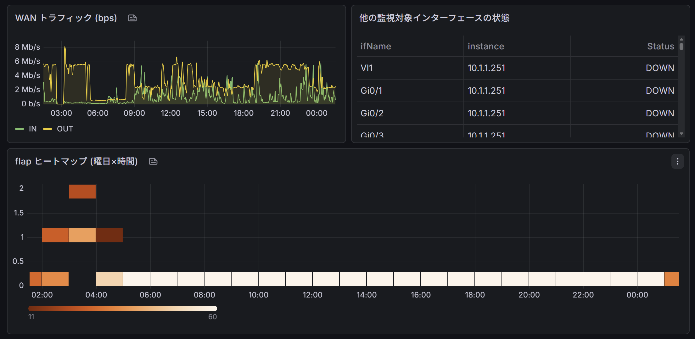 Grafana heatmap panel showing WAN flap distribution by day-of-week and hour
