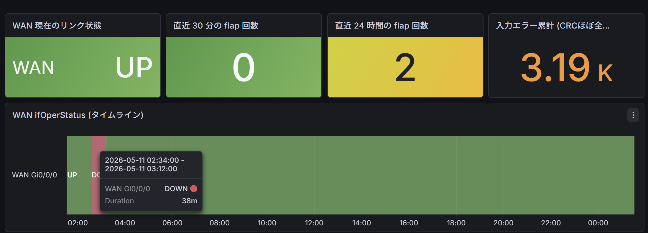 Grafana state-timeline panel showing WAN link up/down stripes over 14 days