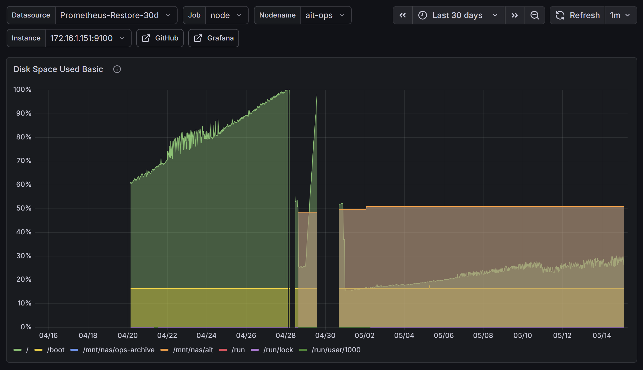 chillarin-ops の root FS 使用率 30 日推移 (Node Exporter Full → Disk Space Used Basic, NAS 退避スナップショットを別 Prometheus にリストアして表示)