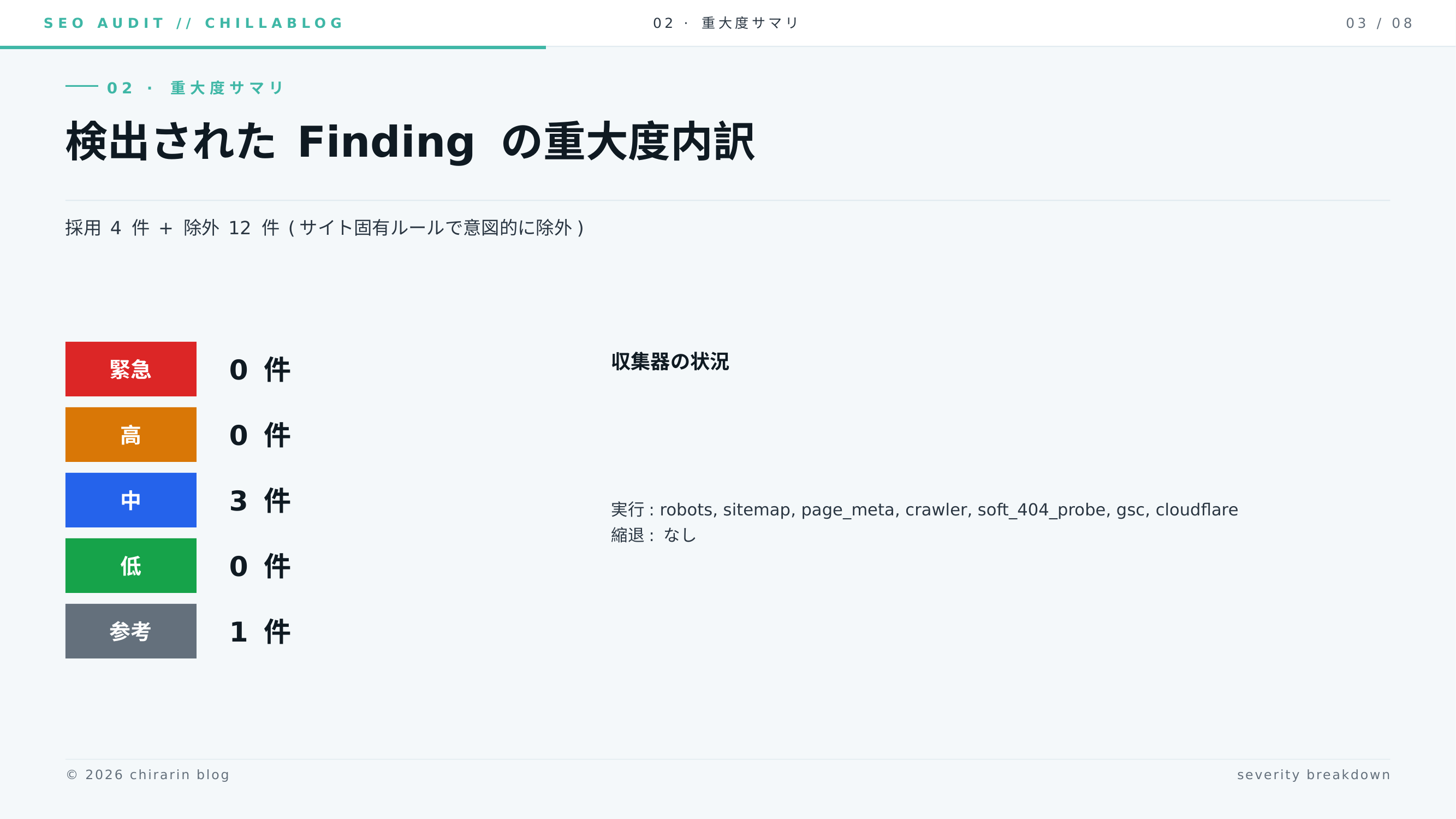 重大度サマリと使用した収集器の内訳