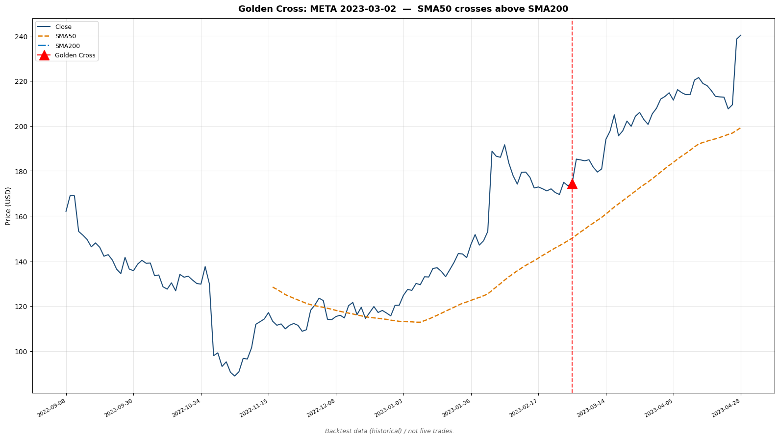 ゴールデンクロスの発火例 — META 2023-03-02、SMA50 が SMA200 を上抜け（バックテストデータより）
