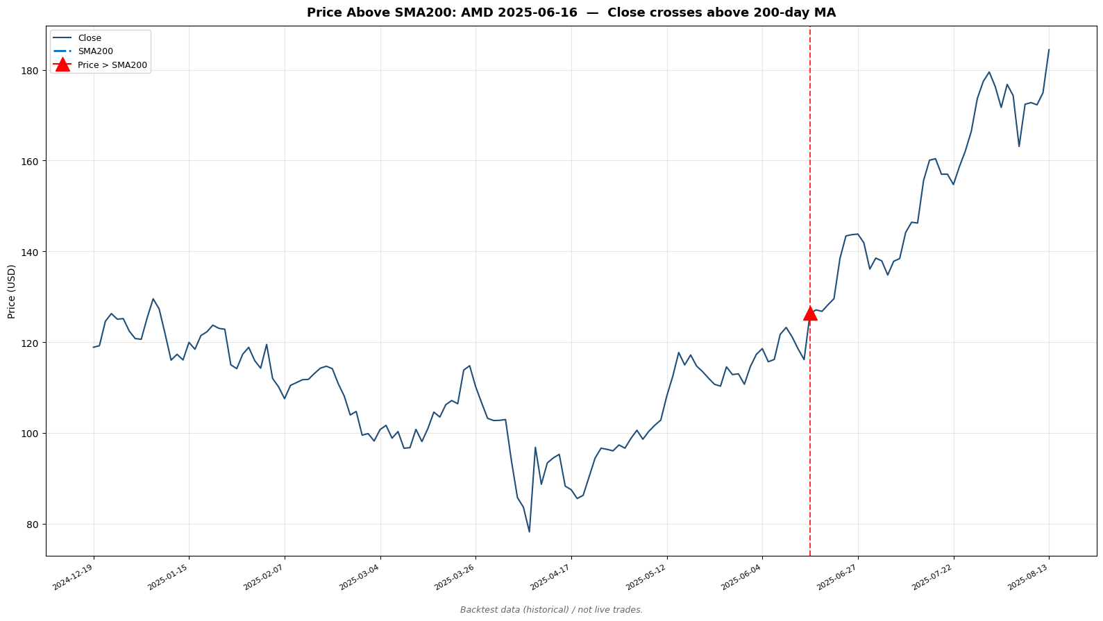価格の 200 日線上抜けの発火例 — AMD 2025-06-16、終値が SMA200 を上抜け（バックテストデータより）