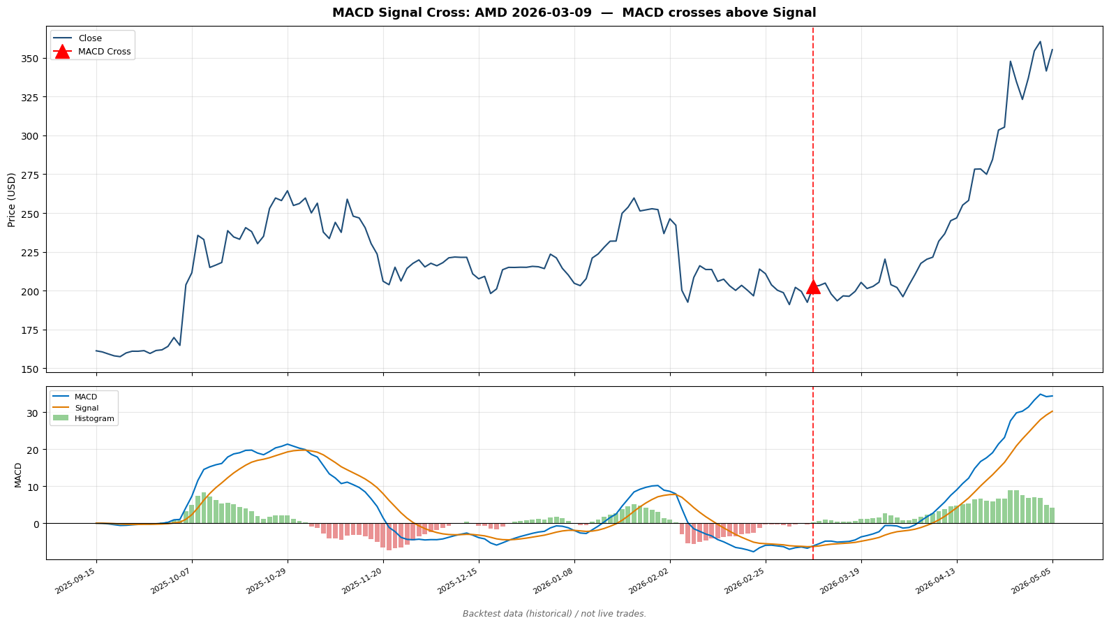 MACD シグナルクロスの発火例 — AMD 2026-03-09、MACD が Signal を上抜け（バックテストデータより）