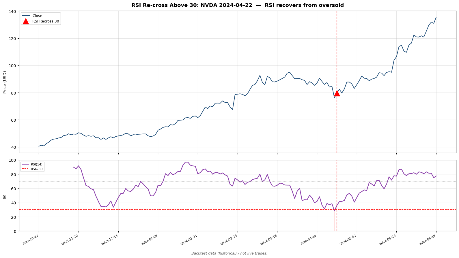 RSI30 再上抜けの発火例 — NVDA 2024-04-22、RSI(14) が 30 を再上抜け（バックテストデータより）