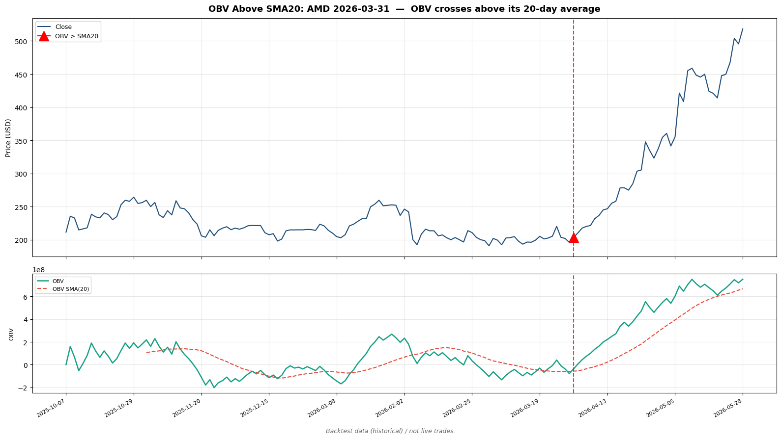 OBV の SMA 上抜けの発火例 — AMD 2026-03-31、OBV が自身の SMA(20) を上抜け（バックテストデータより）