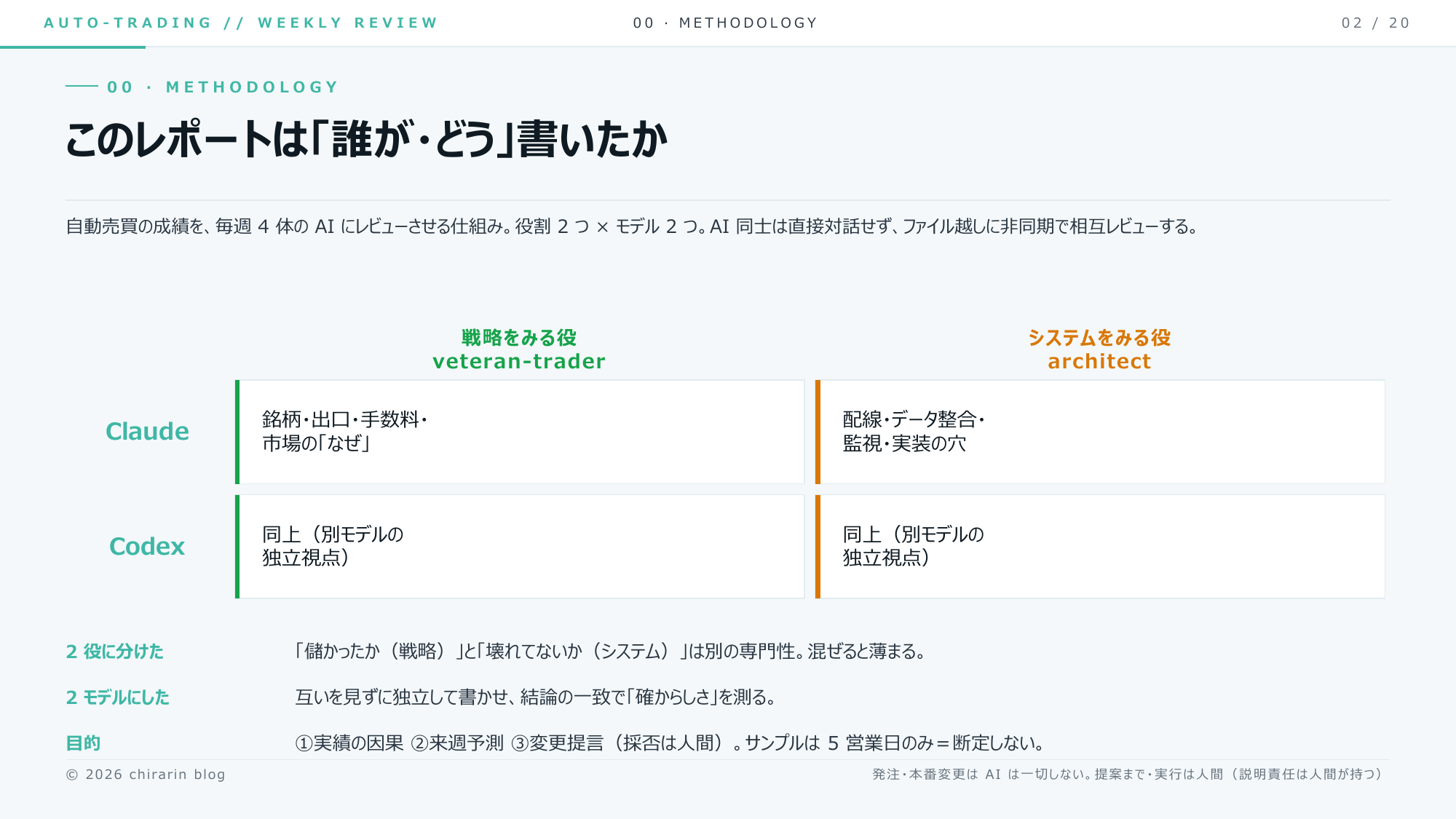 ② 方法論りん。「戦略をみる役 × システムをみる役」×「Claude × Codex」の2×2でAI4体が独立レビュー
