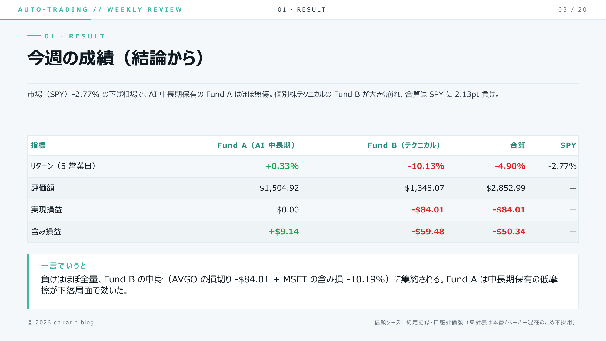 ③ 今週の成績（結論から）。負けはほぼ全部 Fund B の AVGO損切り + MSFT含み損に集まってるりん
