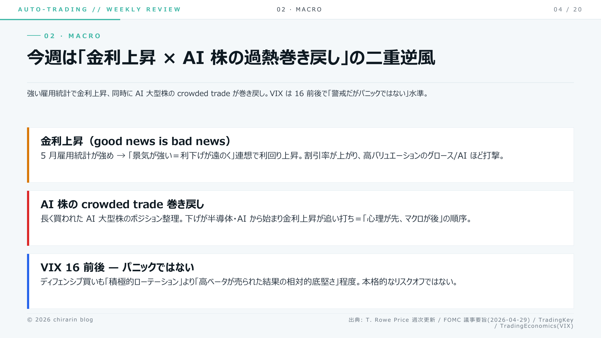 ⑤ マクロ。「金利上昇」×「AI株の過熱の巻き戻し」の二重逆風りん。VIX 16＝警戒だけどパニックじゃないりん