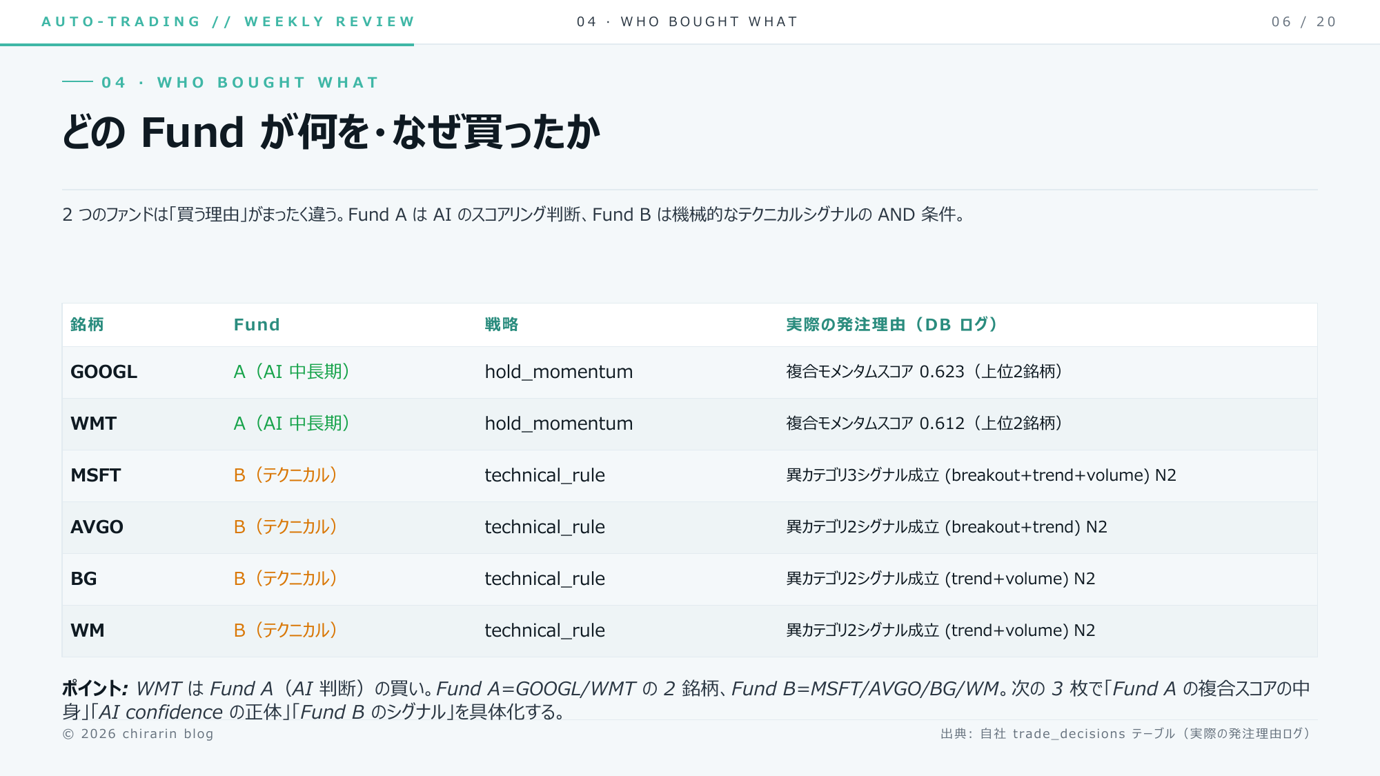⑦ どのFundが何を・なんで買ったか。WMTはFund Aの買いりん（DBの発注理由ログ付き）