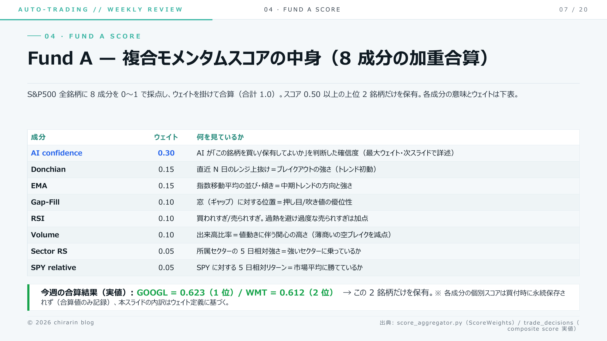 ⑧ Fund Aの中身。複合モメンタムスコア8成分の加重合算（合計1.0）。最大ウェイトは AI confidence 0.30