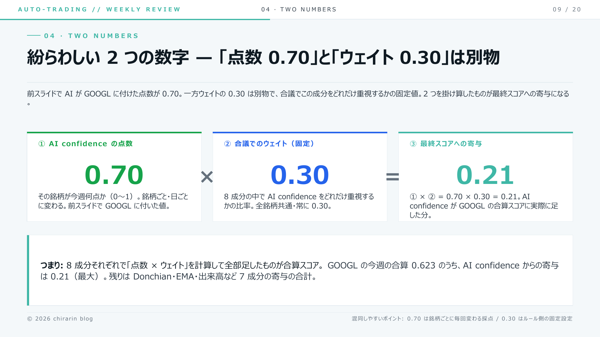 ⑩ 紛らわしい2つの数字りん。点数 0.70 × ウェイト 0.30 = 寄与 0.21。混同しやすいから計算で図解したりん