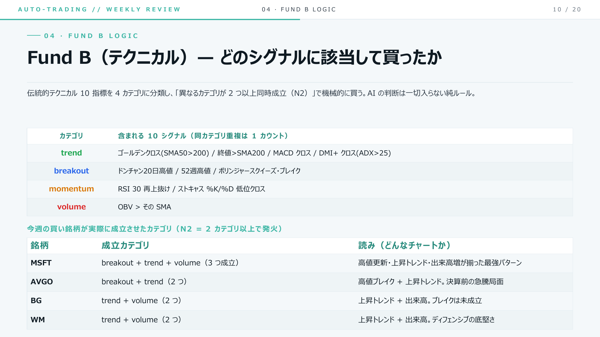 ⑪ Fund Bの中身。テクニカル10指標を4カテゴリに分けて「異カテゴリ2つ以上同時成立」で機械的に買うりん
