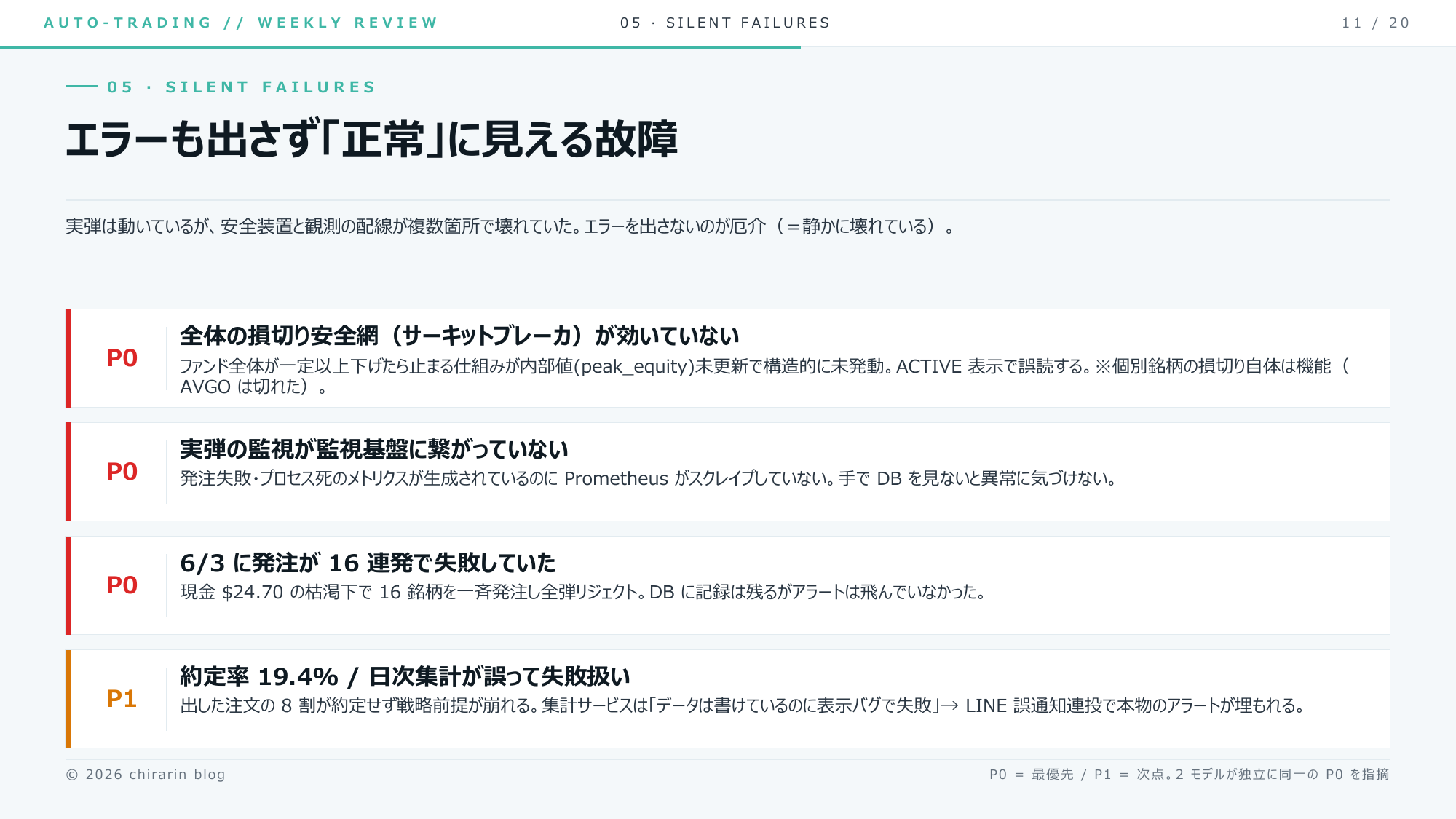 ⑬ 静かな故障が複数見つかったりん……全体の損切り安全網が未発動／実弾監視が未接続／6-3に発注16連発失敗