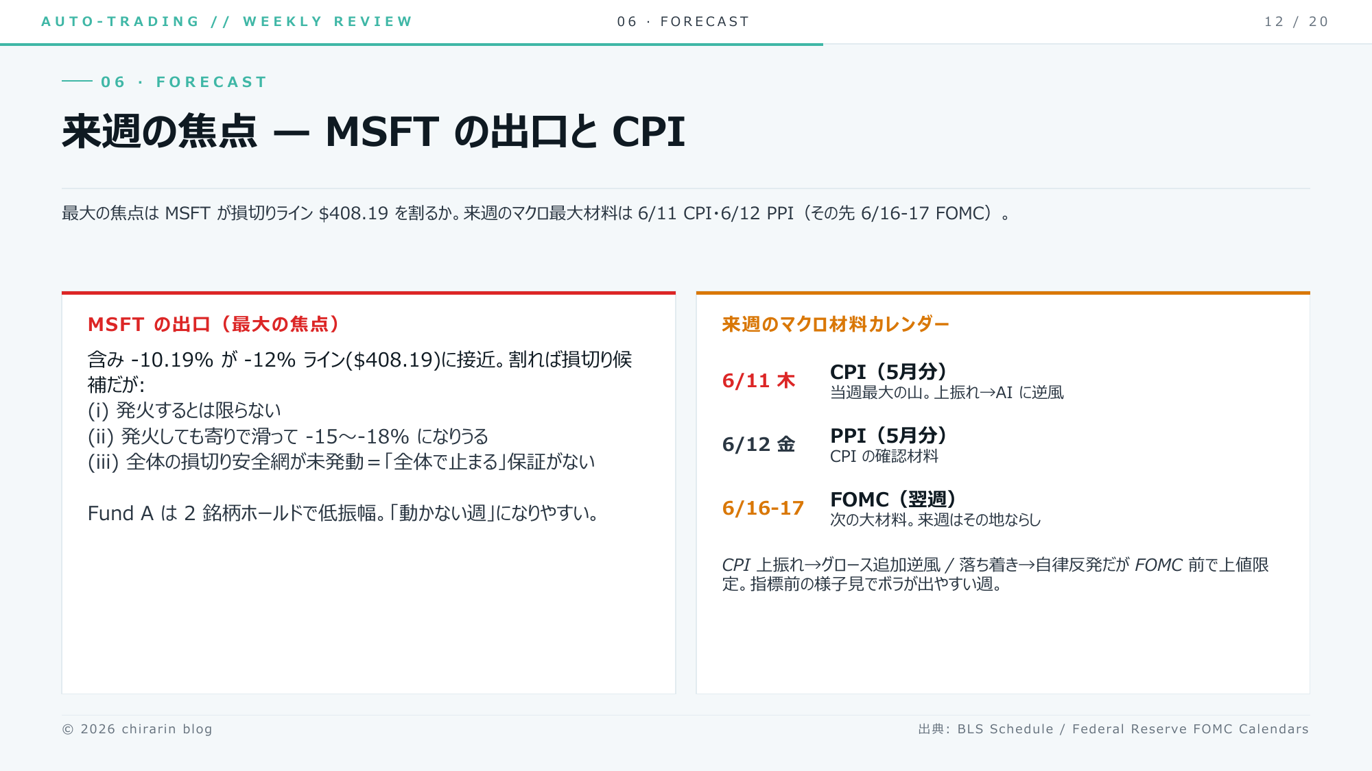 ⑮ 来週の焦点。MSFTが損切りライン $408.19 を割るかりん。マクロは 6/11 CPI・6/12 PPI が山りん