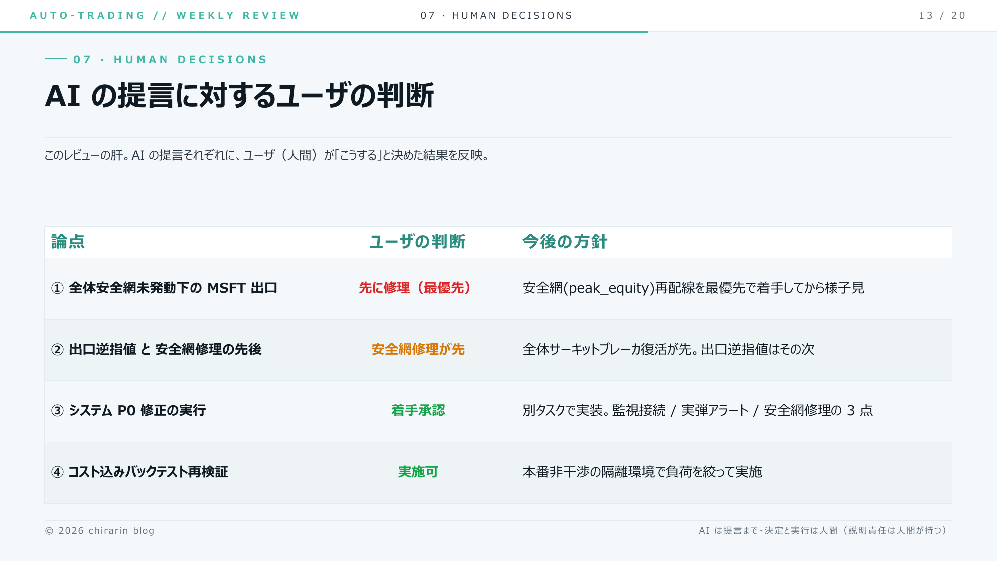 ⑰ AIの提言に対する人間の判断りん。①②とも「全体安全網の修理が先」、③④は着手承認