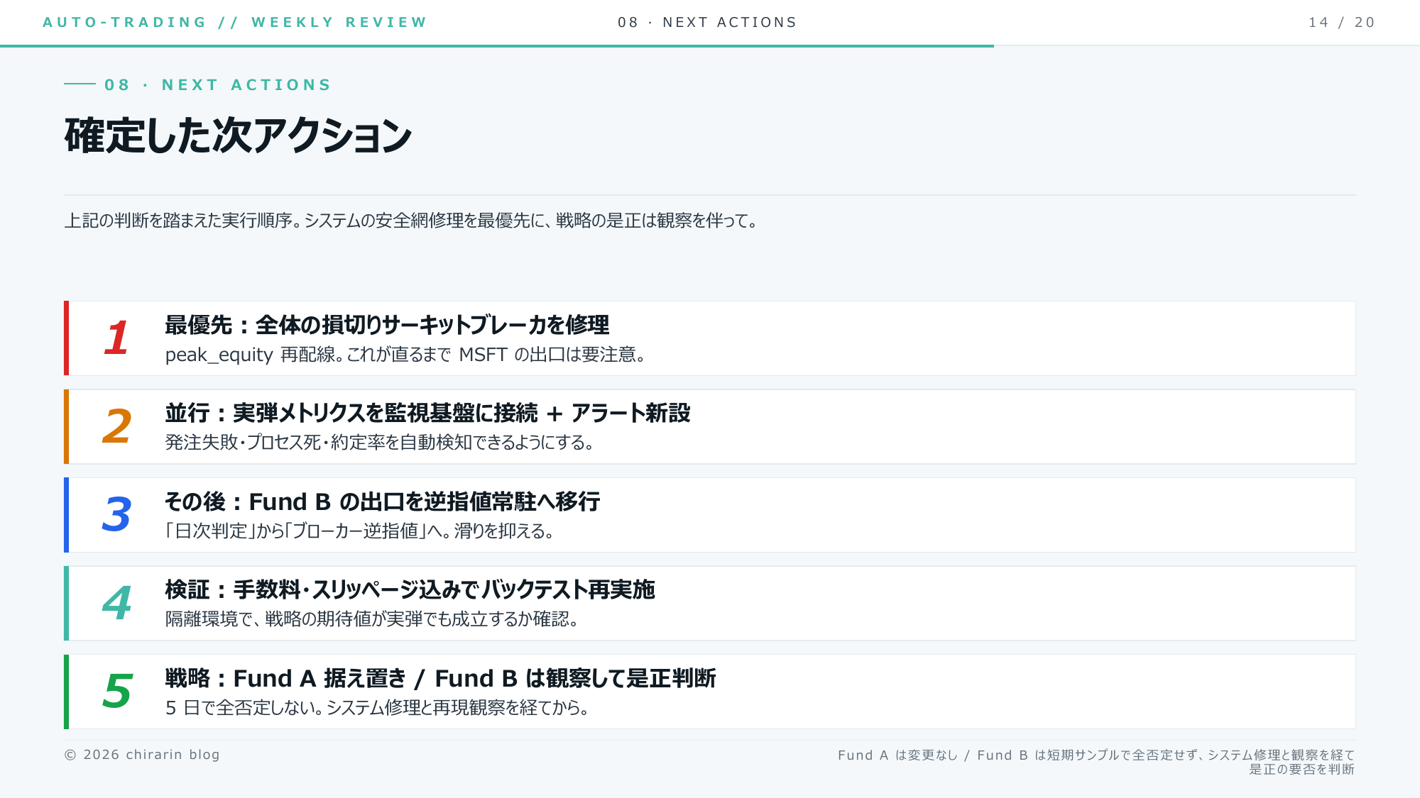 ⑱ 確定した次アクション5つ。最優先は全体サーキットブレーカの修理（peak_equity 再配線）りん